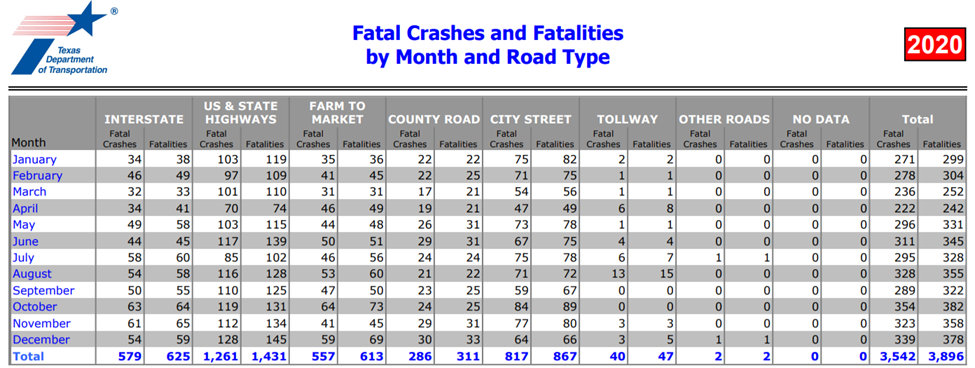 Fatality Rate Texas Interstates Injury 