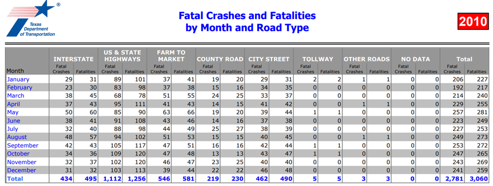 Fatality Rate Texas Interstates